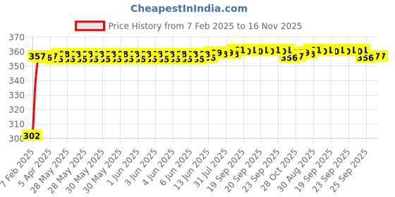 moglix.com Auto Pearl 4 Pcs PVC &a; Mesh Black Window Side Sun Shade Set for Ssangyong Rexton, Curtain_Chipkoo_4_Rexton auto pearl Price History Graph from 7 Feb 2025 to 16 Nov 2025