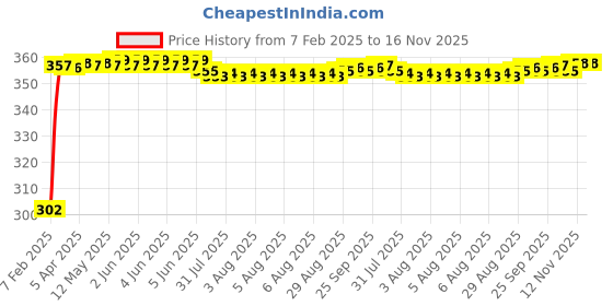 moglix.com Auto Pearl 4 Pcs PVC &a; Mesh Black Window Side Sun Shade Set for Ssangyong Rexton, Curtain_Chipkoo_4_SsanRexton auto pearl Price History Graph from 7 Feb 2025 to 16 Nov 2025