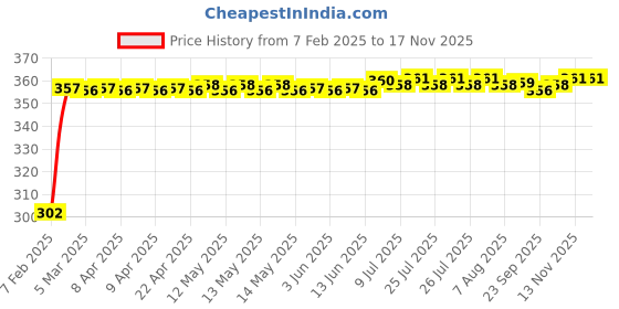 moglix.com Auto Pearl 4 Pcs PVC &a; Mesh Black Window Side Sun Shade Set for ?Subaru Forester auto pearl Price History Graph from 7 Feb 2025 to 16 Nov 2025