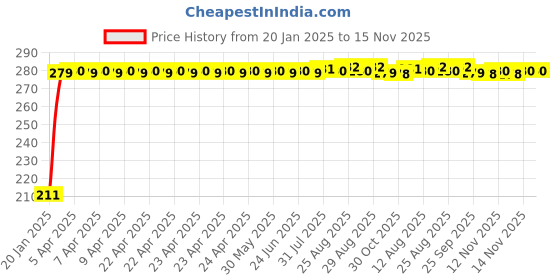 moglix.com Auto Pearl 4 Pcs PVC &a; Mesh Black Window Side Sun Shade Set for Subaru WRX, Chipkoo_BlkRear_WRX auto pearl Price History Graph from 20 Jan 2025 to 15 Nov 2025