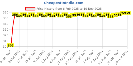 moglix.com Auto Pearl 4 Pcs PVC &a; Mesh Black Window Side Sun Shade Set for Tata Harrier 2019 auto pearl Price History Graph from 6 Feb 2025 to 19 Nov 2025