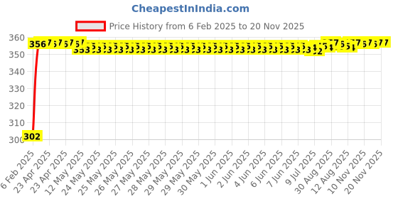 moglix.com Auto Pearl 4 Pcs PVC &a; Mesh Black Window Side Sun Shade Set for Tata Indica auto pearl Price History Graph from 6 Feb 2025 to 18 Nov 2025