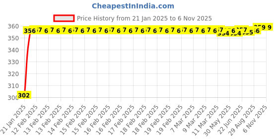 moglix.com Auto Pearl 4 Pcs PVC &a; Mesh Black Window Side Sun Shade Set for Tata Indigo CS auto pearl Price History Graph from 21 Jan 2025 to 5 Nov 2025