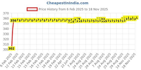 moglix.com Auto Pearl 4 Pcs PVC &a; Mesh Black Window Side Sun Shade Set for Tata Manza auto pearl Price History Graph from 6 Feb 2025 to 18 Nov 2025