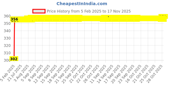 moglix.com Auto Pearl 4 Pcs PVC &a; Mesh Black Window Side Sun Shade Set for Tata Nexon auto pearl Price History Graph from 5 Feb 2025 to 16 Nov 2025