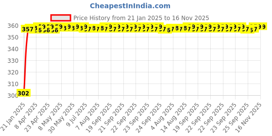 moglix.com Auto Pearl 4 Pcs PVC &a; Mesh Black Window Side Sun Shade Set for Tata Spacio, Curtain_Chipkoo_4_Spacio auto pearl Price History Graph from 21 Jan 2025 to 16 Nov 2025
