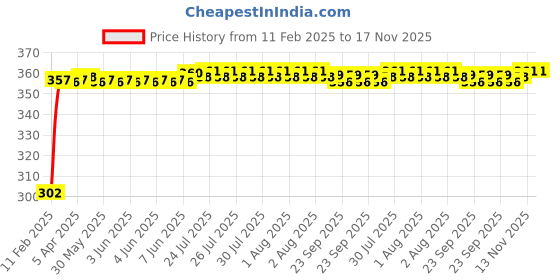 moglix.com Auto Pearl 4 Pcs PVC &a; Mesh Black Window Side Sun Shade Set for Tata Sumo Grande, Curtain_Chipkoo_4_SumoGrand auto pearl Price History Graph from 11 Feb 2025 to 16 Nov 2025