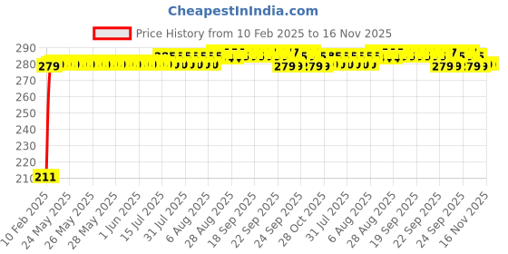 moglix.com Auto Pearl 4 Pcs PVC &a; Mesh Black Window Side Sun Shade Set for Tata Tiago 2019, Chipkoo_BlkRear_Tiago2019 auto pearl Price History Graph from 10 Feb 2025 to 16 Nov 2025