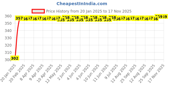 moglix.com Auto Pearl 4 Pcs PVC &a; Mesh Black Window Side Sun Shade Set for Tata Tiago, Curtain_Chipkoo_4_Tiago auto pearl Price History Graph from 20 Jan 2025 to 16 Nov 2025