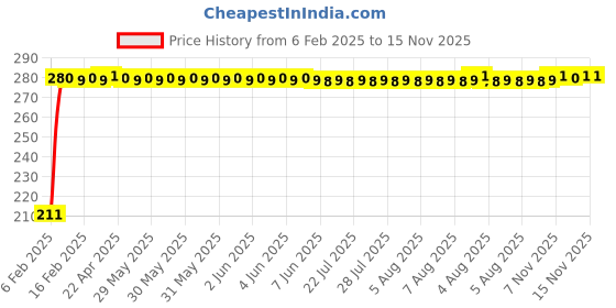 moglix.com Auto Pearl 4 Pcs PVC &a; Mesh Black Window Side Sun Shade Set for Tata Zica, Chipkoo_BlkRear_Zica auto pearl Price History Graph from 6 Feb 2025 to 14 Nov 2025