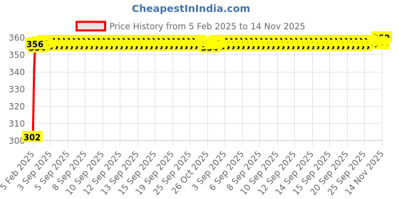 moglix.com Auto Pearl 4 Pcs PVC &a; Mesh Black Window Side Sun Shade Set for Toyota Camry auto pearl Price History Graph from 5 Feb 2025 to 14 Nov 2025