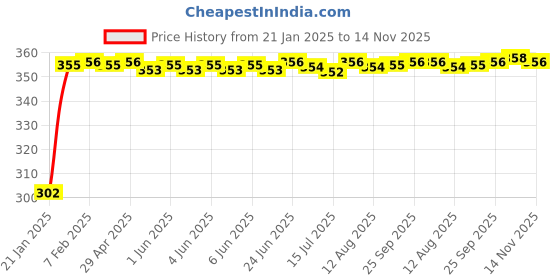 moglix.com Auto Pearl 4 Pcs PVC &a; Mesh Black Window Side Sun Shade Set for Toyota Cruiser auto pearl Price History Graph from 21 Jan 2025 to 14 Nov 2025