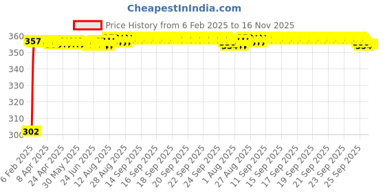 moglix.com Auto Pearl 4 Pcs PVC &a; Mesh Black Window Side Sun Shade Set for Toyota Fortuner 2016 auto pearl Price History Graph from 6 Feb 2025 to 15 Nov 2025