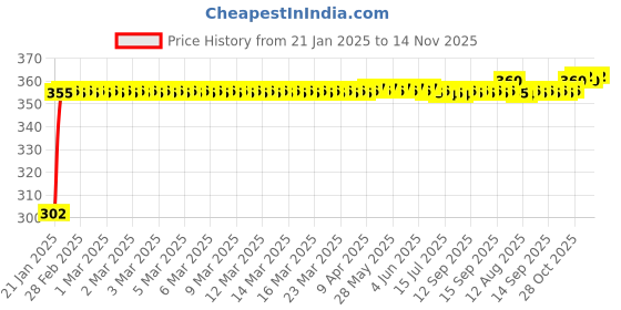 moglix.com Auto Pearl 4 Pcs PVC &a; Mesh Black Window Side Sun Shade Set for Toyota Innova 2012-2013 auto pearl Price History Graph from 21 Jan 2025 to 13 Nov 2025