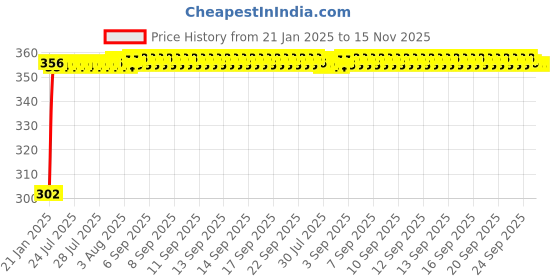 moglix.com Auto Pearl 4 Pcs PVC &a; Mesh Black Window Side Sun Shade Set for Toyota Sienna auto pearl Price History Graph from 21 Jan 2025 to 15 Nov 2025