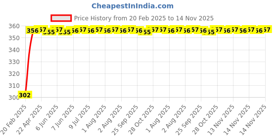 moglix.com Auto Pearl 4 Pcs PVC &a; Mesh Black Window Side Sun Shade Set for Volkswagen Beetle auto pearl Price History Graph from 20 Feb 2025 to 14 Nov 2025
