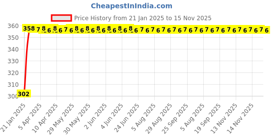 moglix.com Auto Pearl 4 Pcs PVC &a; Mesh Black Window Side Sun Shade Set for Volkswagen Touareg, Curtain_Chipkoo_4_Touareg auto pearl Price History Graph from 21 Jan 2025 to 15 Nov 2025