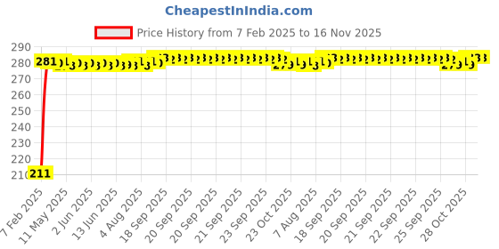 moglix.com Auto Pearl 4 Pcs PVC &a; Mesh Black Window Side Sun Shade Set for Volkswagen Vento, Chipkoo_Rear_Black_Vento auto pearl Price History Graph from 7 Feb 2025 to 16 Nov 2025