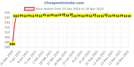 moglix.com Auto Pearl 4 Pcs PVC &a; Rubber Black Double Chrome Linning Bumper Corner Moulding Set for Audi Q5 auto pearl Price History Graph from 25 Dec 2024 to 15 Nov 2025