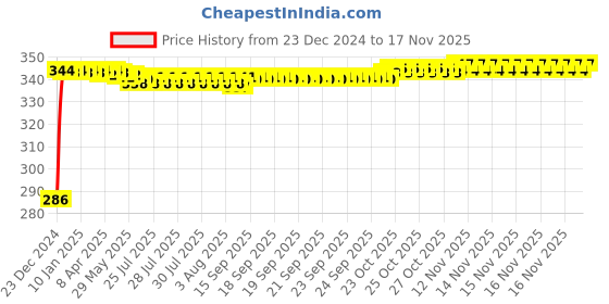 moglix.com Auto Pearl 4 Pcs PVC &a; Rubber Black Double Chrome Linning Bumper Corner Moulding Set for Audi S3 auto pearl Price History Graph from 23 Dec 2024 to 15 Nov 2025