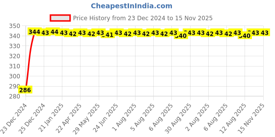 moglix.com Auto Pearl 4 Pcs PVC &a; Rubber Black Double Chrome Linning Bumper Corner Moulding Set for BMW 5 Series auto pearl Price History Graph from 23 Dec 2024 to 14 Nov 2025