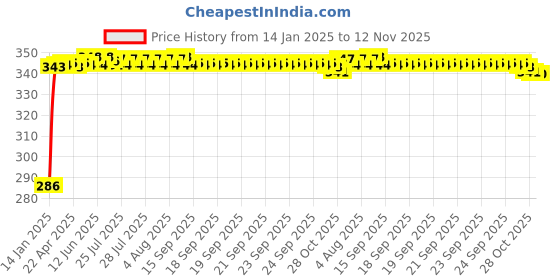 moglix.com Auto Pearl 4 Pcs PVC &a; Rubber Black Double Chrome Linning Bumper Corner Moulding Set for Chevrolet Beat Type1 auto pearl Price History Graph from 14 Jan 2025 to 12 Nov 2025