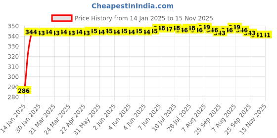 moglix.com Auto Pearl 4 Pcs PVC &a; Rubber Black Double Chrome Linning Bumper Corner Moulding Set for Chevrolet Cruze LS auto pearl Price History Graph from 14 Jan 2025 to 15 Nov 2025