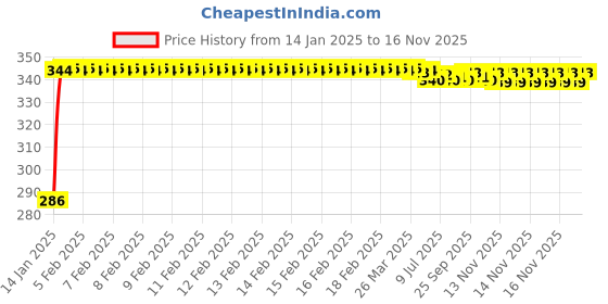 moglix.com Auto Pearl 4 Pcs PVC &a; Rubber Black Double Chrome Linning Bumper Corner Moulding Set for Fiat Grand Punto auto pearl Price History Graph from 14 Jan 2025 to 15 Nov 2025