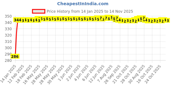 moglix.com Auto Pearl 4 Pcs PVC &a; Rubber Black Double Chrome Linning Bumper Corner Moulding Set for Fiat Novo Uno auto pearl Price History Graph from 14 Jan 2025 to 14 Nov 2025