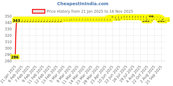 moglix.com Auto Pearl 4 Pcs PVC &a; Rubber Black Double Chrome Linning Bumper Corner Moulding Set for Ford Endeavour auto pearl Price History Graph from 21 Jan 2025 to 15 Nov 2025