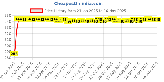 moglix.com Auto Pearl 4 Pcs PVC &a; Rubber Black Double Chrome Linning Bumper Corner Moulding Set for Ford Figo 2015 auto pearl Price History Graph from 21 Jan 2025 to 16 Nov 2025