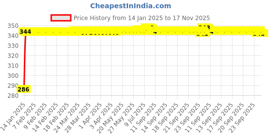 moglix.com Auto Pearl 4 Pcs PVC &a; Rubber Black Double Chrome Linning Bumper Corner Moulding Set for Honda City auto pearl Price History Graph from 14 Jan 2025 to 16 Nov 2025