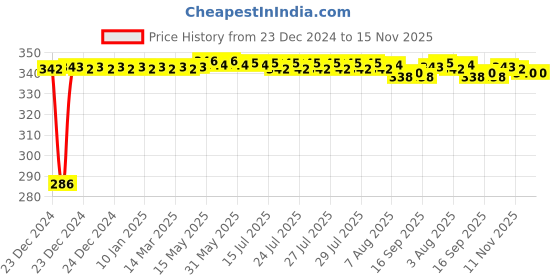 moglix.com Auto Pearl 4 Pcs PVC &a; Rubber Black Double Chrome Linning Bumper Corner Moulding Set for Honda Civic 2019 auto pearl Price History Graph from 23 Dec 2024 to 15 Nov 2025