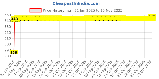 moglix.com Auto Pearl 4 Pcs PVC &a; Rubber Black Double Chrome Linning Bumper Corner Moulding Set for Honda Jazz auto pearl Price History Graph from 21 Jan 2025 to 15 Nov 2025