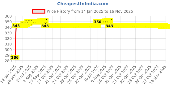 moglix.com Auto Pearl 4 Pcs PVC &a; Rubber Black Double Chrome Linning Bumper Corner Moulding Set for Hyundai Getz auto pearl Price History Graph from 14 Jan 2025 to 16 Nov 2025
