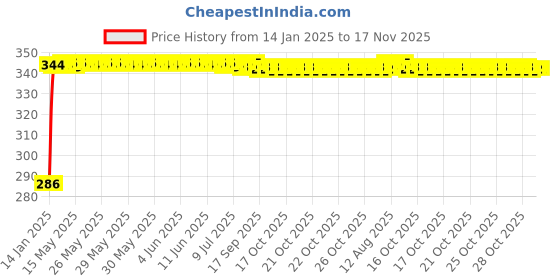 moglix.com Auto Pearl 4 Pcs PVC &a; Rubber Black Double Chrome Linning Bumper Corner Moulding Set for Hyundai Sonata auto pearl Price History Graph from 14 Jan 2025 to 17 Nov 2025
