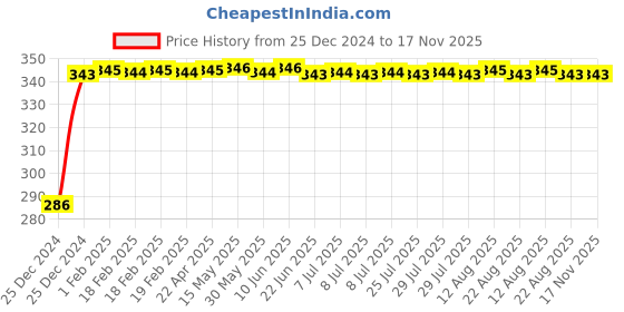 moglix.com Auto Pearl 4 Pcs PVC &a; Rubber Black Double Chrome Linning Bumper Corner Moulding Set for Land Rover Freelander 2 auto pearl Price History Graph from 25 Dec 2024 to 17 Nov 2025