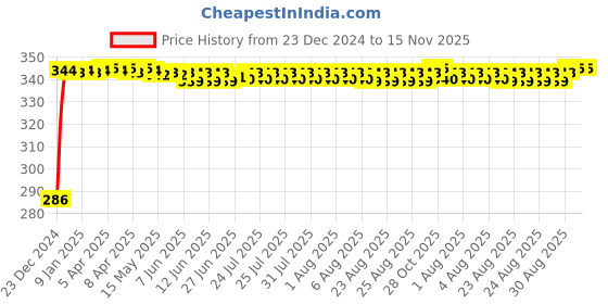 moglix.com Auto Pearl 4 Pcs PVC &a; Rubber Black Double Chrome Linning Bumper Corner Moulding Set for Lexus Lexus auto pearl Price History Graph from 23 Dec 2024 to 14 Nov 2025