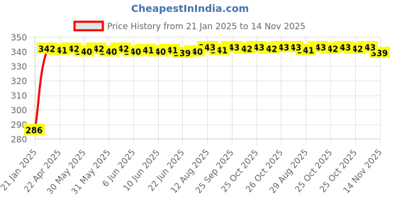 moglix.com Auto Pearl 4 Pcs PVC &a; Rubber Black Double Chrome Linning Bumper Corner Moulding Set for Mahindra Logan auto pearl Price History Graph from 21 Jan 2025 to 14 Nov 2025