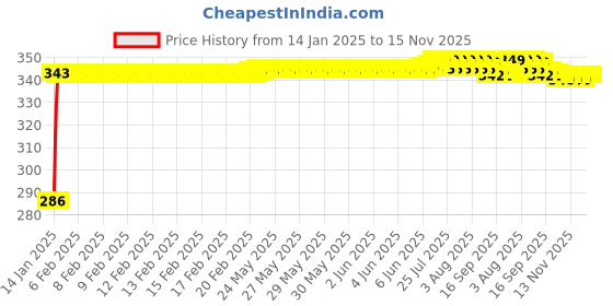 moglix.com Auto Pearl 4 Pcs PVC &a; Rubber Black Double Chrome Linning Bumper Corner Moulding Set for Mahindra Reva E20 auto pearl Price History Graph from 14 Jan 2025 to 15 Nov 2025