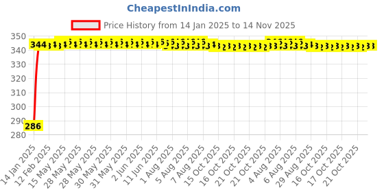 moglix.com Auto Pearl 4 Pcs PVC &a; Rubber Black Double Chrome Linning Bumper Corner Moulding Set for Mahindra Rexton auto pearl Price History Graph from 14 Jan 2025 to 14 Nov 2025
