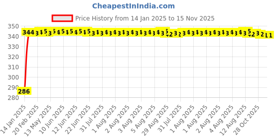moglix.com Auto Pearl 4 Pcs PVC &a; Rubber Black Double Chrome Linning Bumper Corner Moulding Set for Mahindra TUV 300 auto pearl Price History Graph from 14 Jan 2025 to 14 Nov 2025