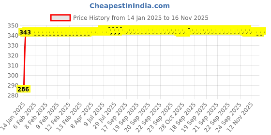 moglix.com Auto Pearl 4 Pcs PVC &a; Rubber Black Double Chrome Linning Bumper Corner Moulding Set for Mahindra Verito Vibe auto pearl Price History Graph from 14 Jan 2025 to 16 Nov 2025