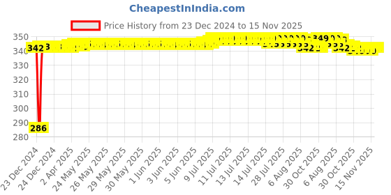 moglix.com Auto Pearl 4 Pcs PVC &a; Rubber Black Double Chrome Linning Bumper Corner Moulding Set for Maruti Suzuki Baleno RS 2019 auto pearl Price History Graph from 23 Dec 2024 to 15 Nov 2025