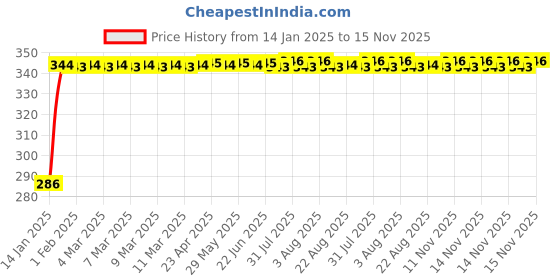moglix.com Auto Pearl 4 Pcs PVC &a; Rubber Black Double Chrome Linning Bumper Corner Moulding Set for Maruti Suzuki Ritz Type2 auto pearl Price History Graph from 14 Jan 2025 to 15 Nov 2025