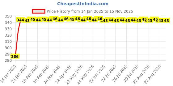 moglix.com Auto Pearl 4 Pcs PVC &a; Rubber Black Double Chrome Linning Bumper Corner Moulding Set for Maruti Suzuki Swift Type 1 auto pearl Price History Graph from 14 Jan 2025 to 15 Nov 2025