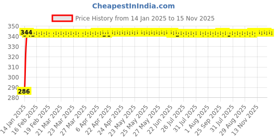 moglix.com Auto Pearl 4 Pcs PVC &a; Rubber Black Double Chrome Linning Bumper Corner Moulding Set for Maruti Suzuki Wagonr 2006-2010 auto pearl Price History Graph from 14 Jan 2025 to 15 Nov 2025