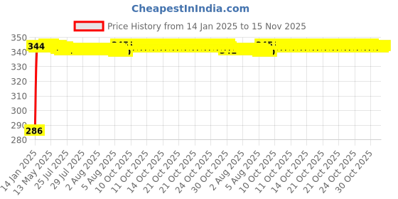 moglix.com Auto Pearl 4 Pcs PVC &a; Rubber Black Double Chrome Linning Bumper Corner Moulding Set for Nissan GTR auto pearl Price History Graph from 14 Jan 2025 to 15 Nov 2025