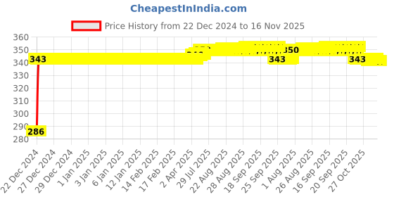 moglix.com Auto Pearl 4 Pcs PVC &a; Rubber Black Double Chrome Linning Bumper Corner Moulding Set for Nissan Kicks 2019 auto pearl Price History Graph from 22 Dec 2024 to 16 Nov 2025