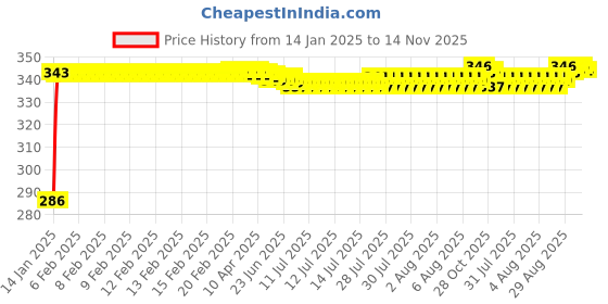 moglix.com Auto Pearl 4 Pcs PVC &a; Rubber Black Double Chrome Linning Bumper Corner Moulding Set for Nissan Micra 2015 auto pearl Price History Graph from 14 Jan 2025 to 14 Nov 2025